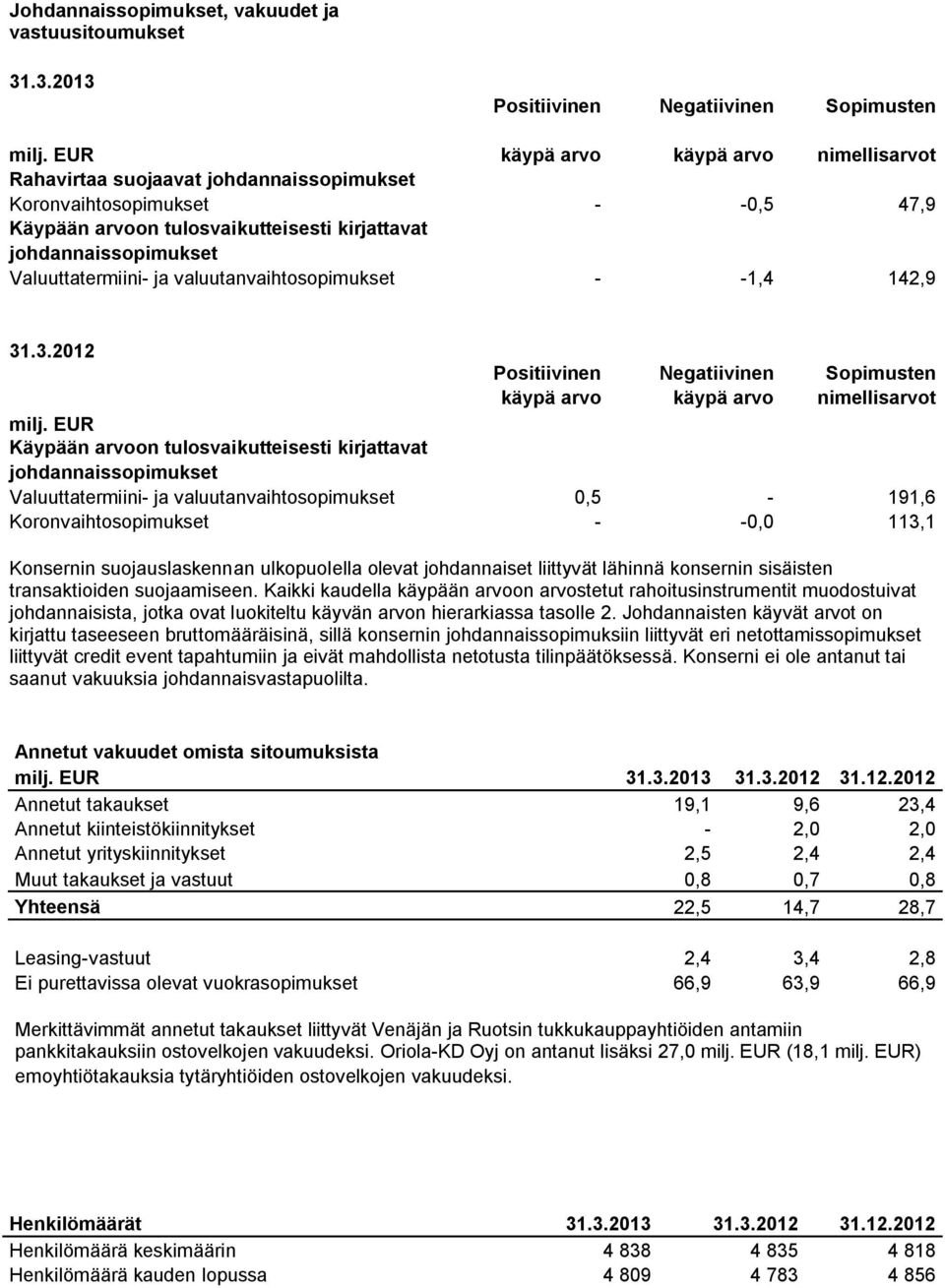 ja valuutanvaihtosopimukset 1,4 142,9 31.3.2012 Positiivinen Negatiivinen Sopimusten käypä arvo käypä arvo nimellisarvot milj.