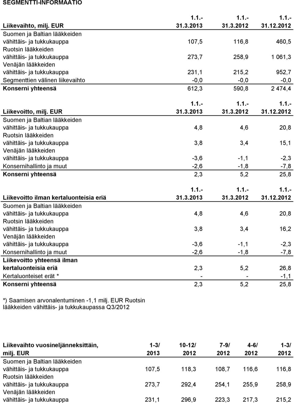2012 Suomen ja Baltian lääkkeiden vähittäis ja tukkukauppa 107,5 116,8 460,5 Ruotsin lääkkeiden vähittäis ja tukkukauppa 273,7 258,9 1 061,3 Venäjän lääkkeiden vähittäis ja tukkukauppa 231,1 215,2