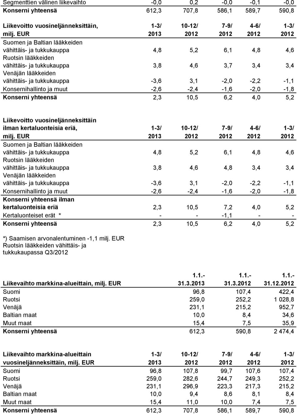 tukkukauppa 3,6 3,1 2,0 2,2 1,1 Konsernihallinto ja muut 2,6 2,4 1,6 2,0 1,8 Konserni yhteensä 2,3 10,5 6,2 4,0 5,2 Liikevoitto vuosineljänneksittäin ilman kertaluonteisia eriä, 1 3/ 10 12/ 7 9/ 4 6/