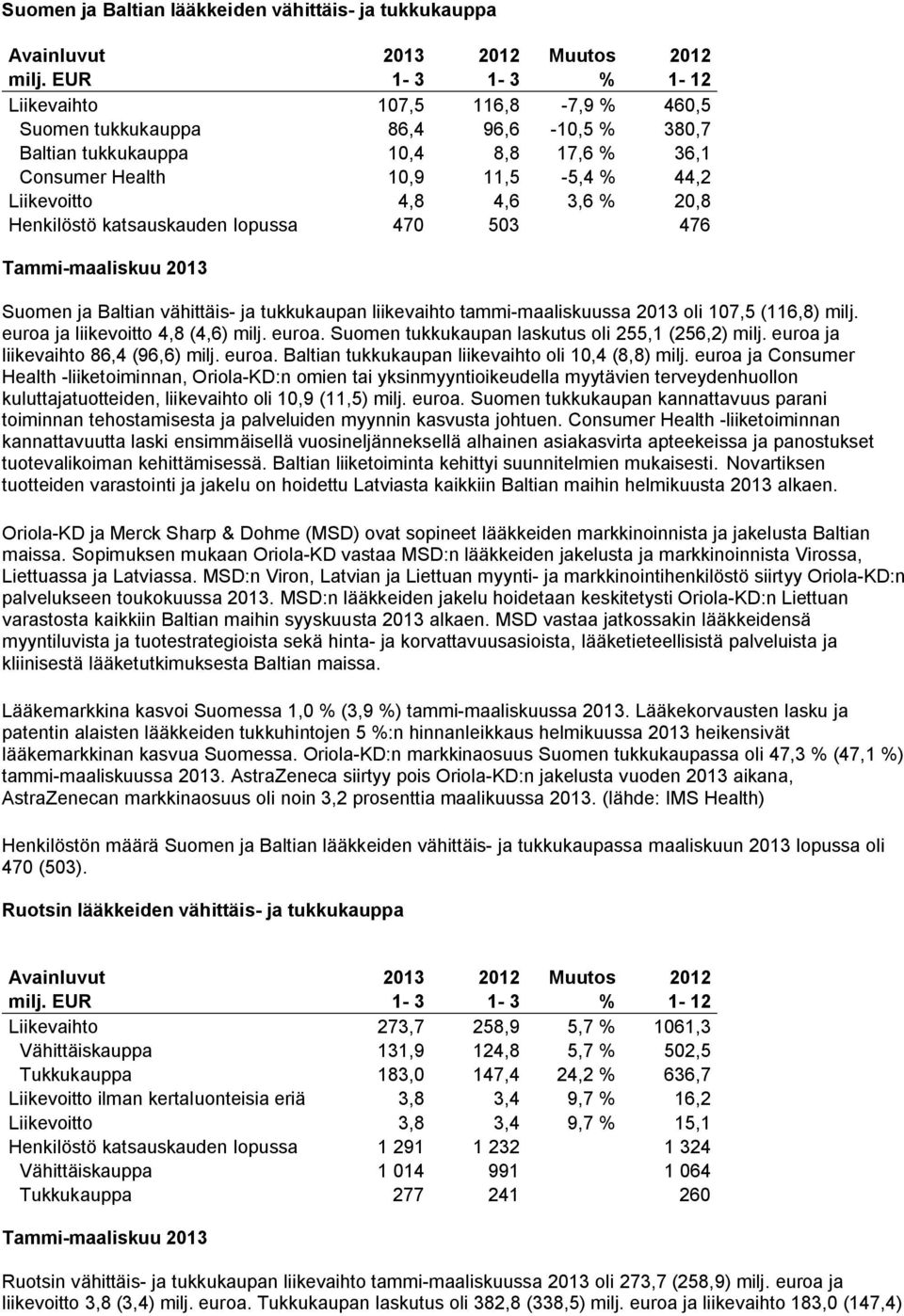 % 20,8 Henkilöstö katsauskauden lopussa 470 503 476 Tammi maaliskuu 2013 Suomen ja Baltian vähittäis ja tukkukaupan liikevaihto tammi maaliskuussa 2013 oli 107,5 (116,8) milj.