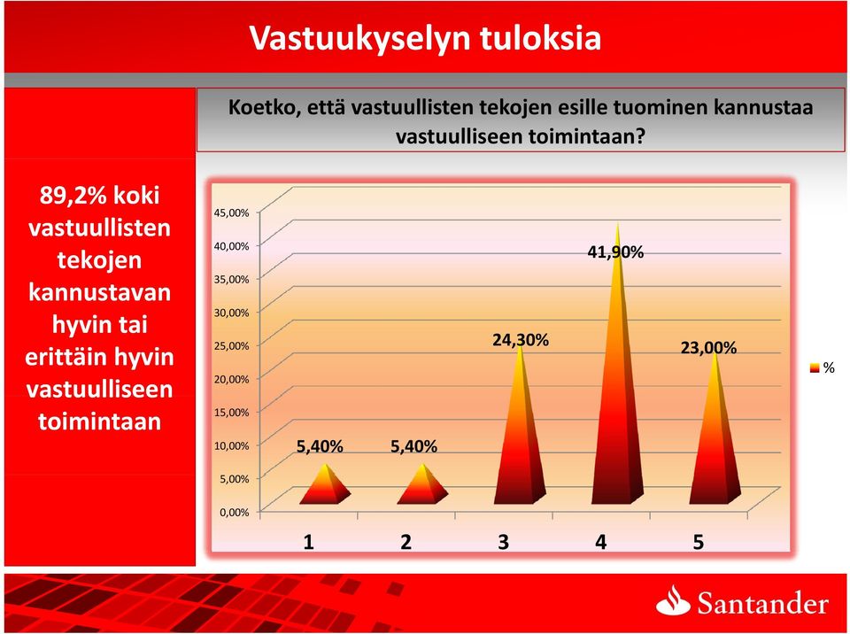 89,2% koki vastuullisten tekojen kannustavan hyvin tai erittäin hyvin