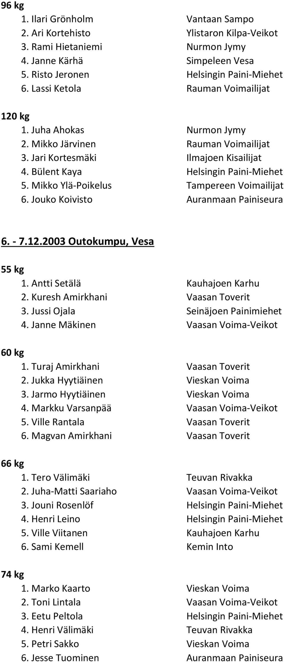 Mikko Ylä-Poikelus Tampereen Voimailijat 6. Jouko Koivisto Auranmaan Painiseura 6. - 7.12.2003 Outokumpu, Vesa 55 kg 2. Kuresh Amirkhani Vaasan Toverit 3. Jussi Ojala Seinäjoen Painimiehet 4.