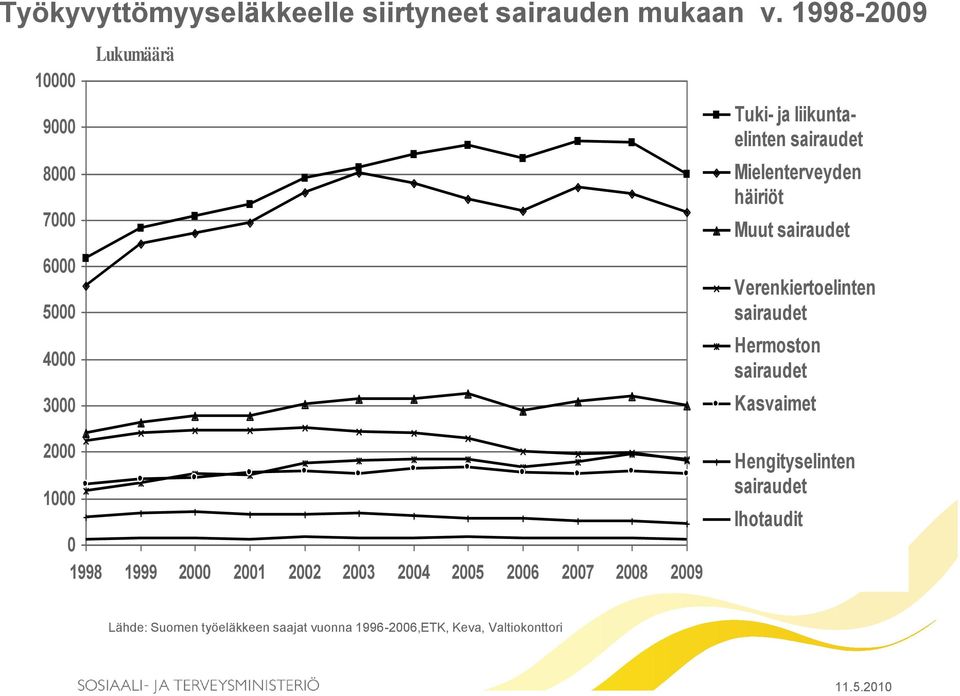 Mielenterveyden häiriöt Muut sairaudet Verenkiertoelinten sairaudet Hermoston sairaudet Kasvaimet 2000 1000