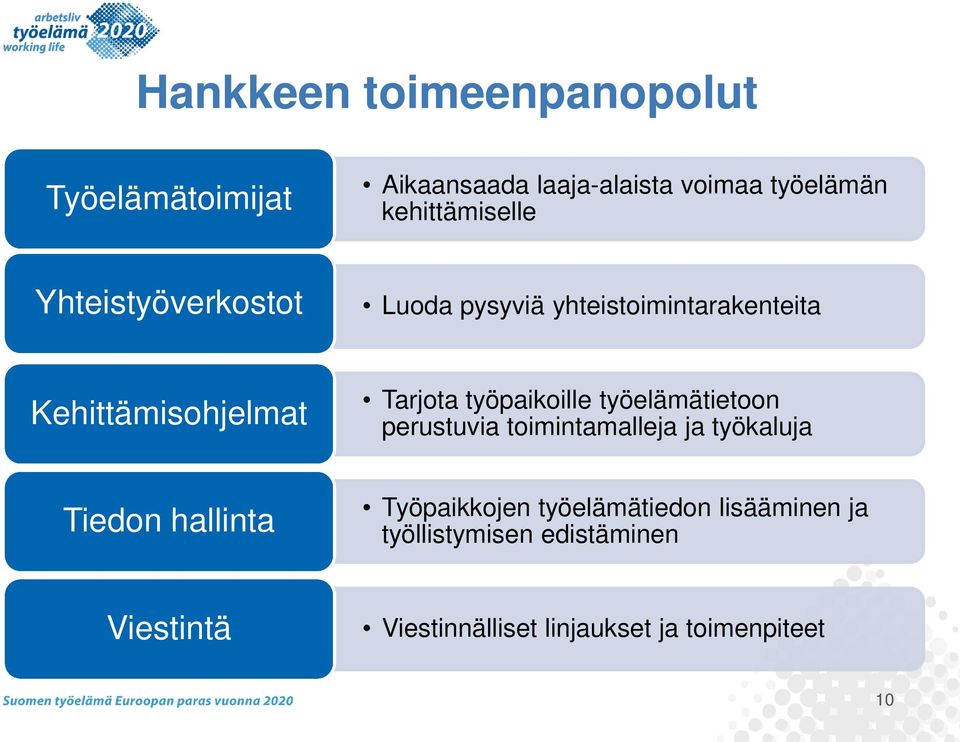 Tarjota työpaikoille työelämätietoon perustuvia toimintamalleja ja työkaluja Tiedon hallinta