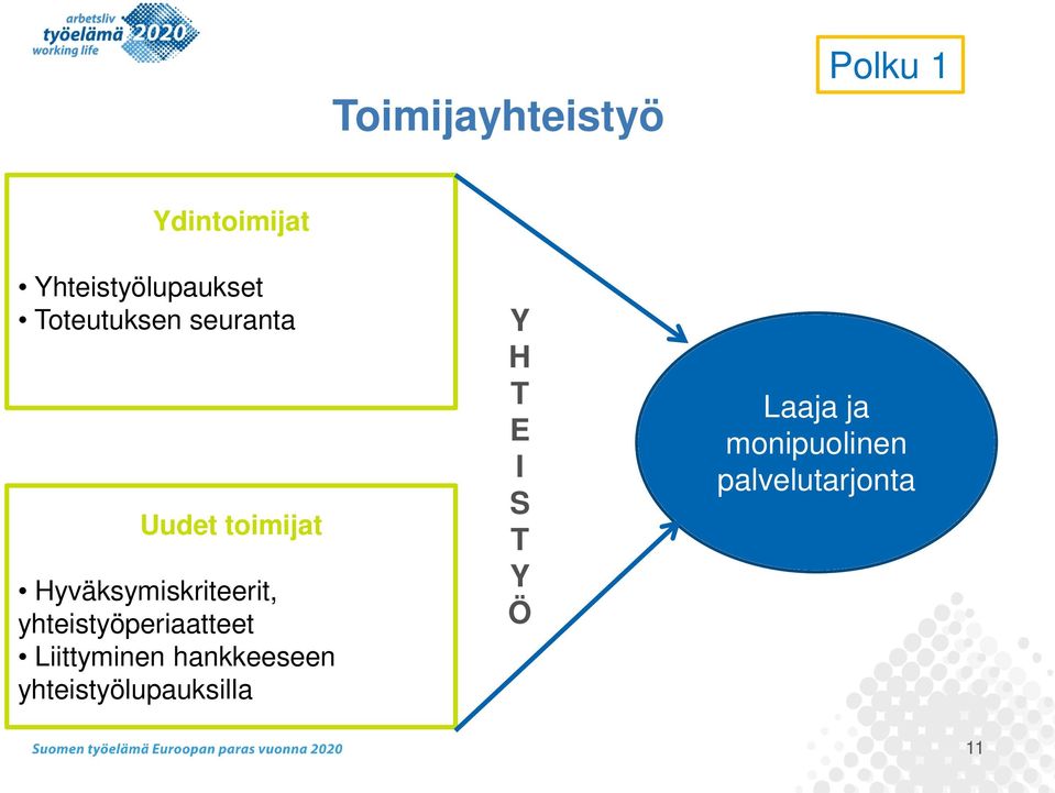 yhteistyöperiaatteet Liittyminen hankkeeseen