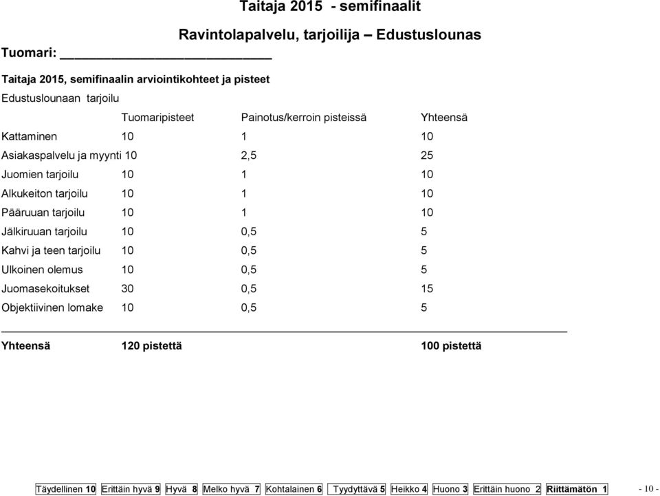 Jälkiruuan tarjoilu 0 0,5 5 Kahvi ja teen tarjoilu 0 0,5 5 Ulkoinen olemus 0 0,5 5 Juomasekoitukset 30 0,5 5 Objektiivinen lomake 0 0,5 5