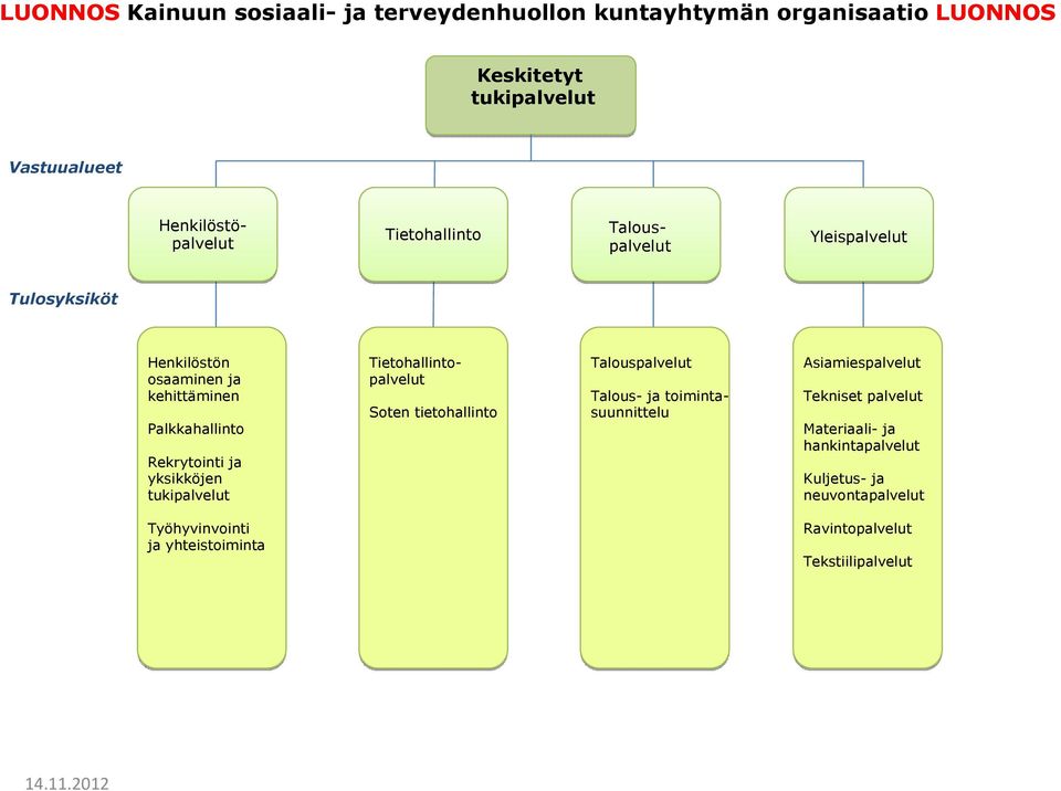 tietohallinto Talouspalvelut Talous- ja toimintasuunnittelu Asiamiespalvelut Tekniset palvelut Materiaali-