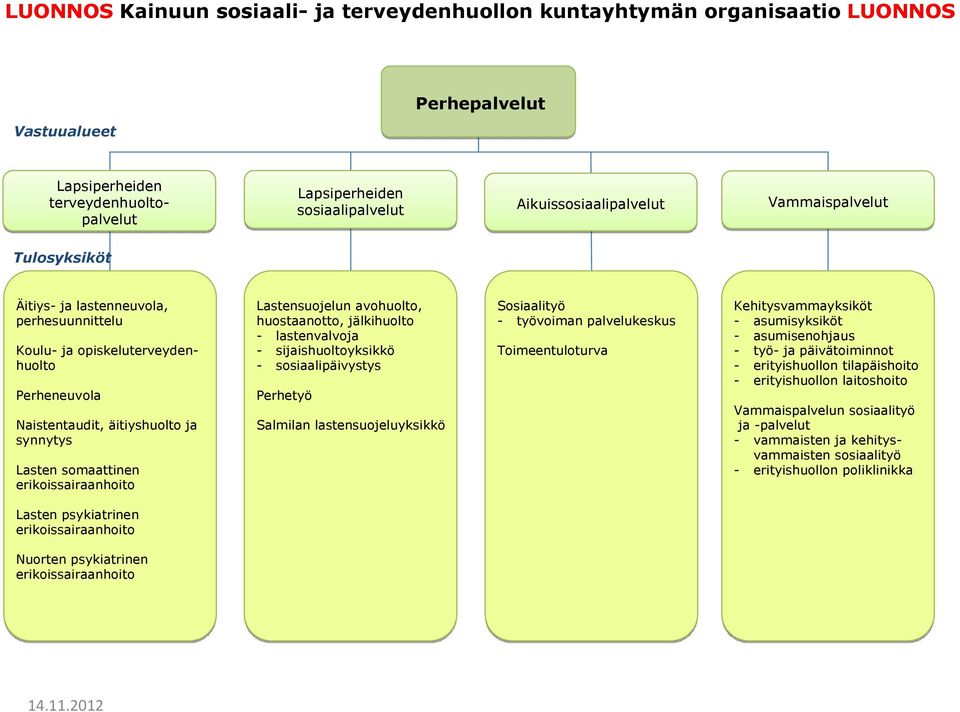 sijaishuoltoyksikkö - sosiaalipäivystys Perhetyö Salmilan lastensuojeluyksikkö Sosiaalityö - työvoiman palvelukeskus Toimeentuloturva Kehitysvammayksiköt - asumisyksiköt - asumisenohjaus - työ- ja