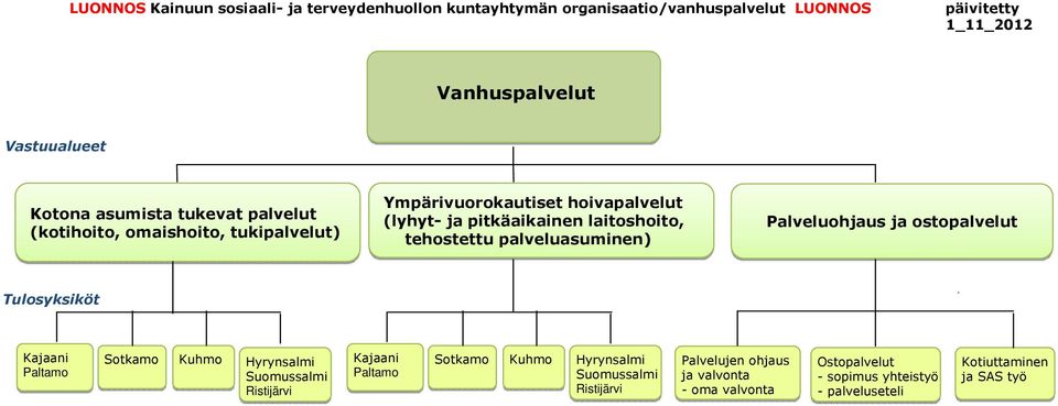 tehostettu palveluasuminen) Palveluohjaus ja ostopalvelut Kajaani Paltamo Sotkamo Kuhmo Hyrynsalmi Suomussalmi Ristijärvi Kajaani Paltamo