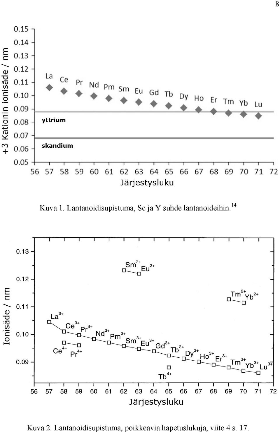 suhde lantanoideihin. 14 Kuva 2.