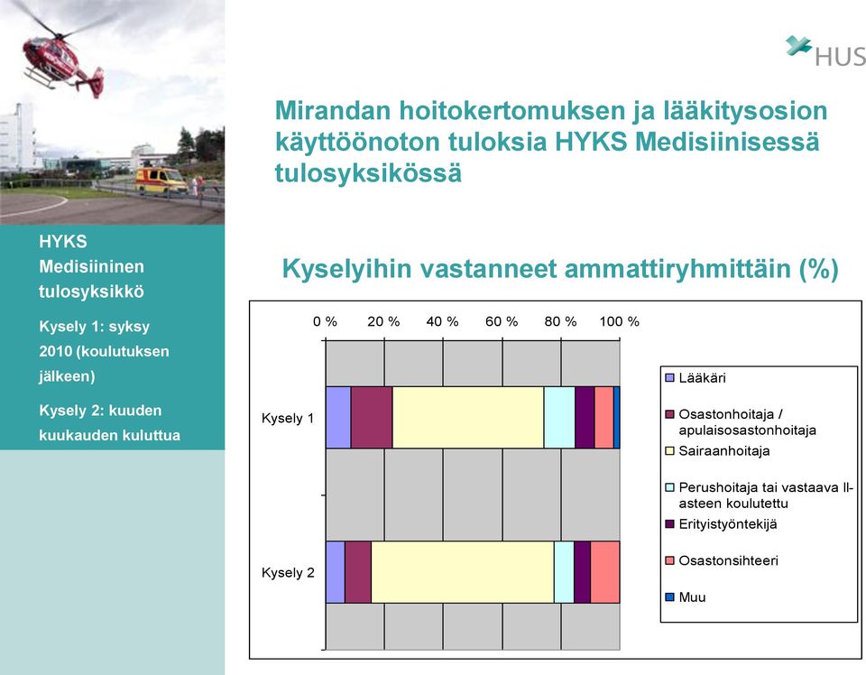 jälkeen) Kysely 2: kuuden kuukauden kuluttua Kysely 1 0 % 20 % 40 % 60 % 80 % 100 % Lääkäri Osastonhoitaja /