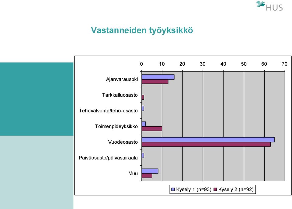 Tehovalvonta/teho-osasto Toimenpideyksikkö