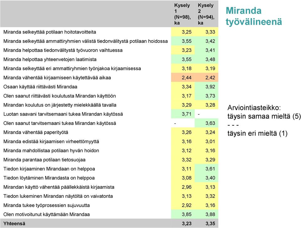 kirjaamiseen käytettävää aikaa 2,44 2,42 Osaan käyttää riittävästi Mirandaa 3,34 3,92 Olen saanut riittävästi koulutusta Mirandan käyttöön 3,17 3,73 Mirandan koulutus on järjestetty mielekkäällä