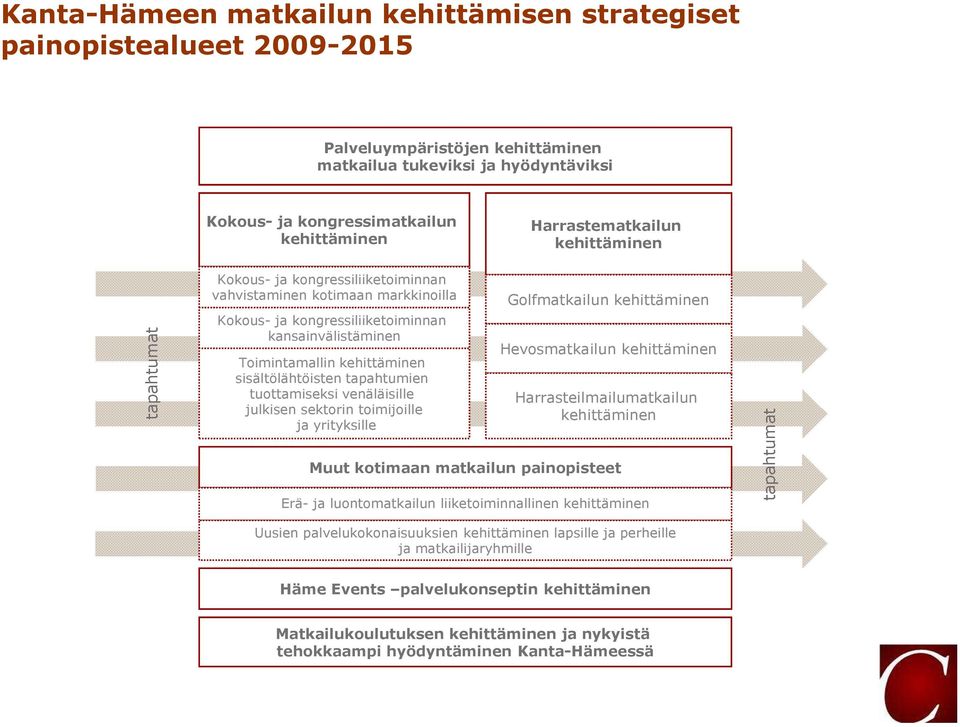 sisältölähtöisten tapahtumien tuottamiseksi venäläisille julkisen sektorin toimijoille ja yrityksille Golfmatkailun kehittäminen Hevosmatkailun kehittäminen Harrasteilmailumatkailun kehittäminen Muut