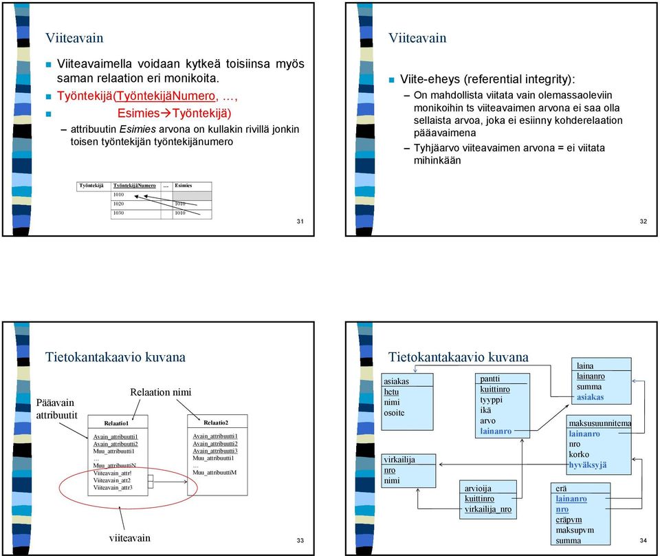 vain olemassaoleviin monikoihin ts viiteavaimen arvona ei saa olla sellaista arvoa, joka ei esiinny kohderelaation pääavaimena Tyhjäarvo viiteavaimen arvona = ei viitata mihinkään Työntekijä