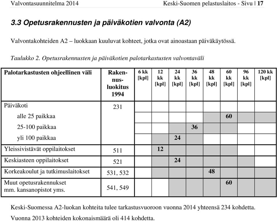 Opetusrakennusten ja päiväkotien palotarkastusten valvontaväli Palotarkastusten ohjeellinen väli Rakennusluokitus 1994 6 12 24 36 48 60 96 120 Päiväkoti 231 alle 25 paiaa 60 25-100