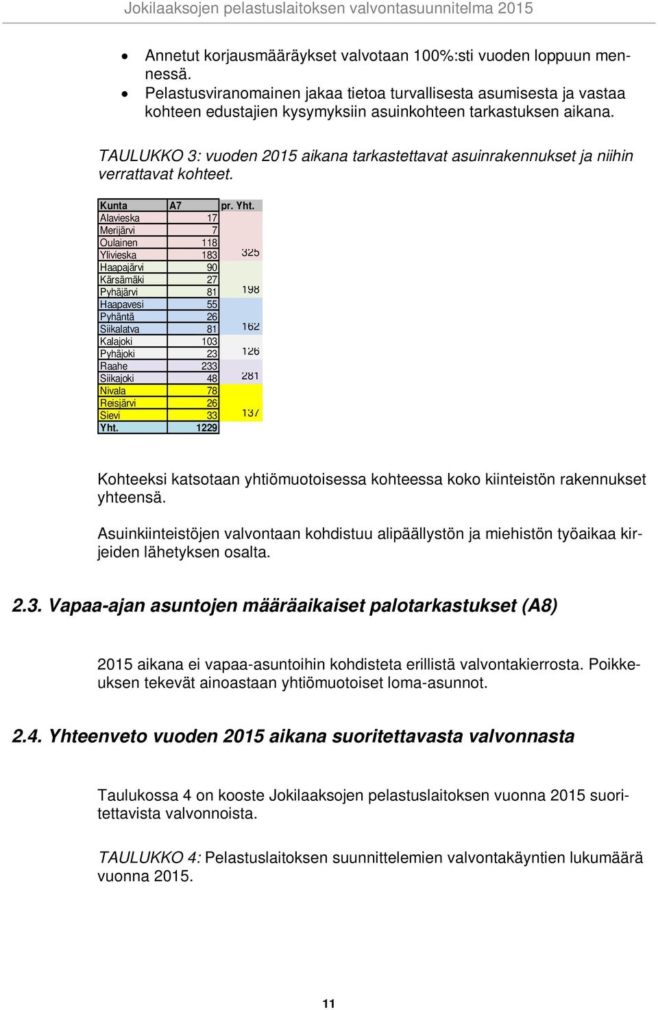 TAULUKKO 3: vuoden 2015 aikana tarkastettavat asuinrakennukset ja niihin verrattavat kohteet. Kunta A7 pr. Yht.