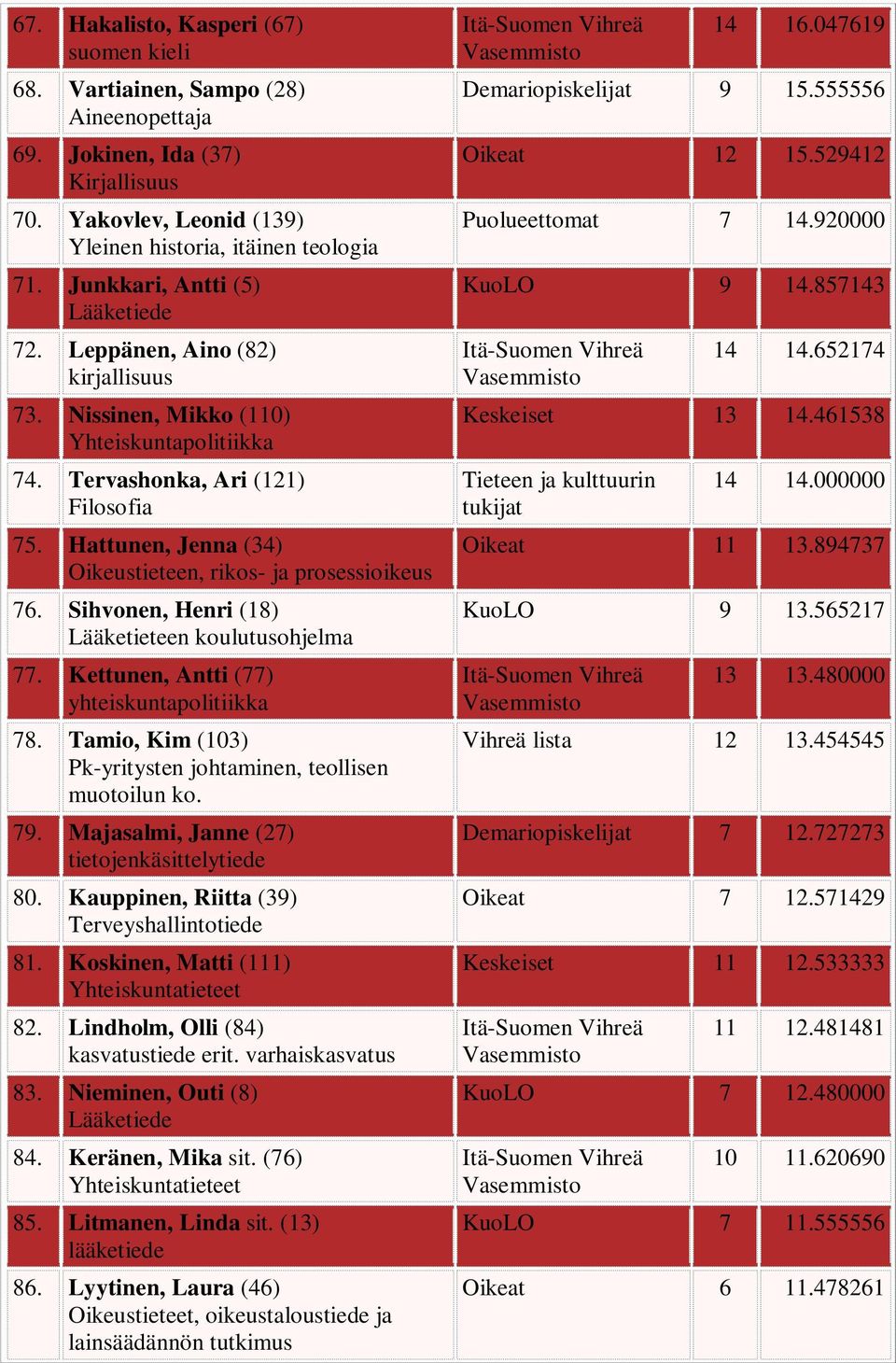 Sihvonen, Henri (18) Lääketieteen koulutusohjelma 77. Kettunen, Antti (77) 78. Tamio, Kim (103) Pk-yritysten johtaminen, teollisen muotoilun ko. 79. Majasalmi, Janne (27) tietojenkäsittelytiede 80.