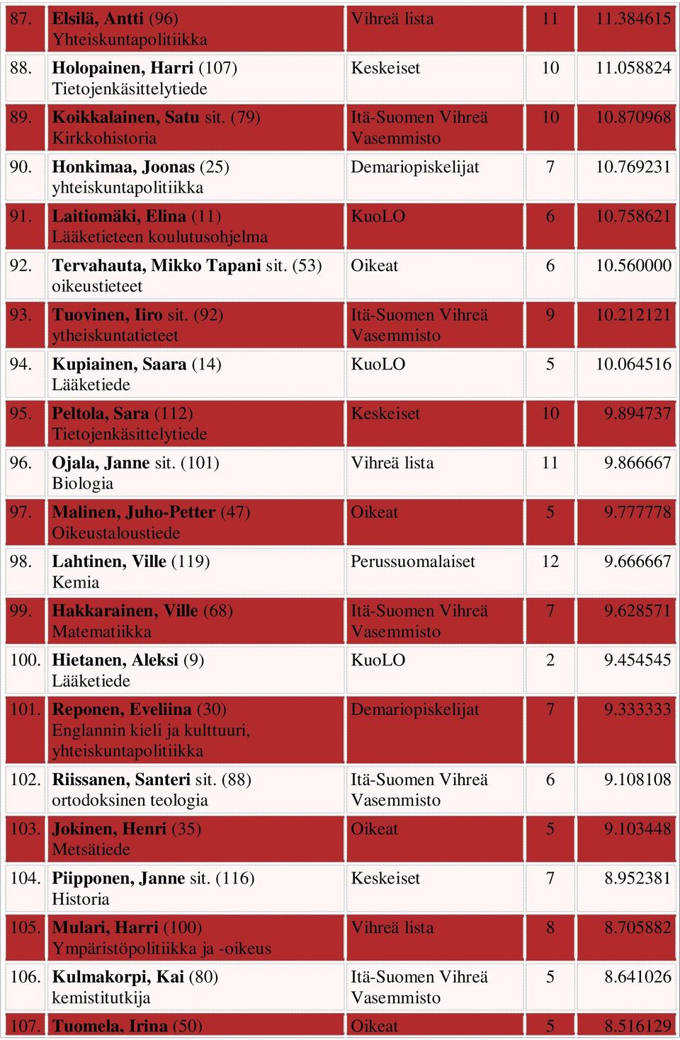 Peltola, Sara (112) Tietojenkäsittelytiede 96. Ojala, Janne sit. (101) Biologia 97. Malinen, Juho-Petter (47) Oikeustaloustiede 98. Lahtinen, Ville (119) Kemia 99.