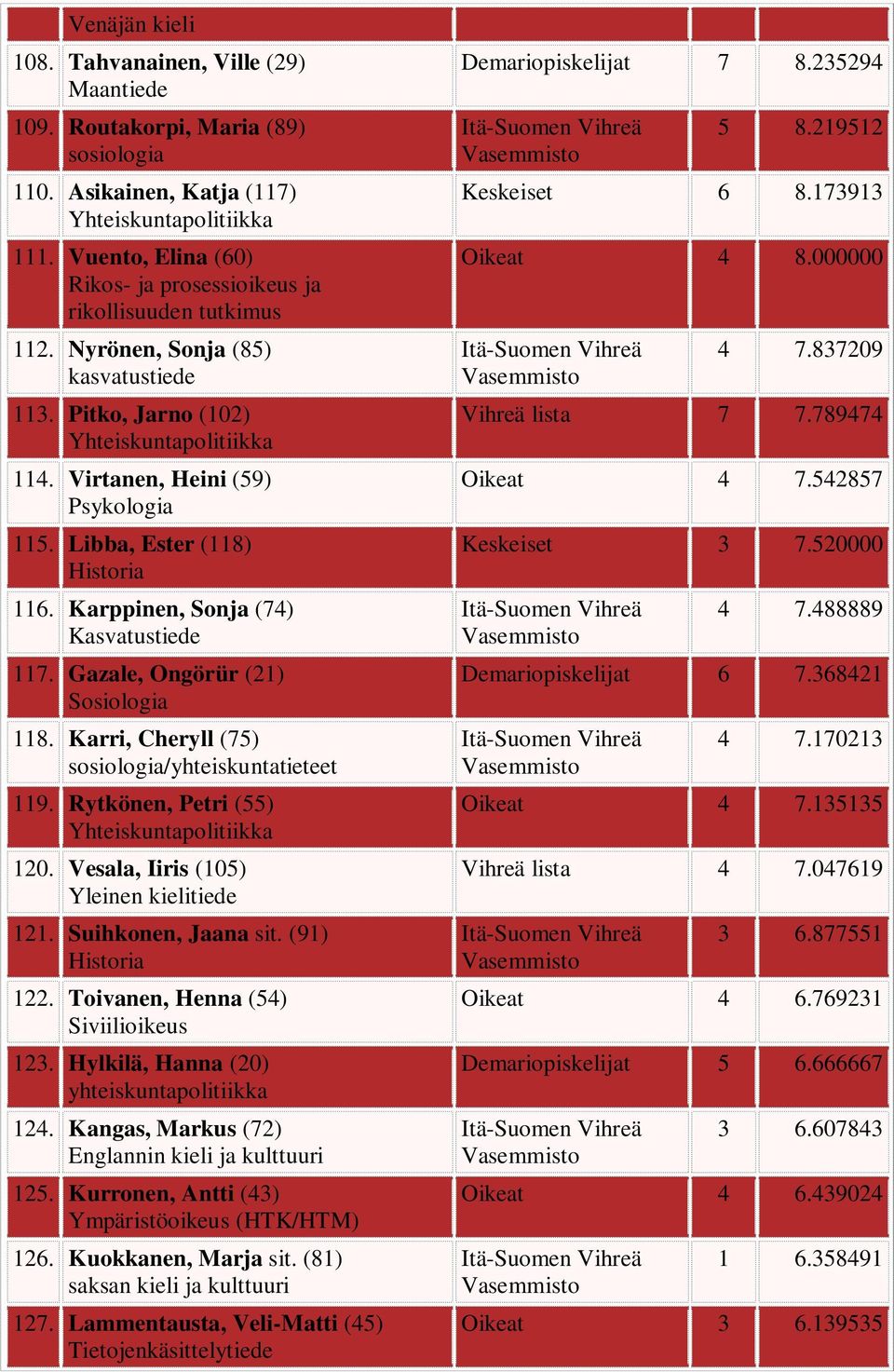 Gazale, Ongörür (21) Sosiologia 118. Karri, Cheryll (75) sosiologia/yhteiskuntatieteet 119. Rytkönen, Petri (55) 120. Vesala, Iiris (105) Yleinen kielitiede 121. Suihkonen, Jaana sit.