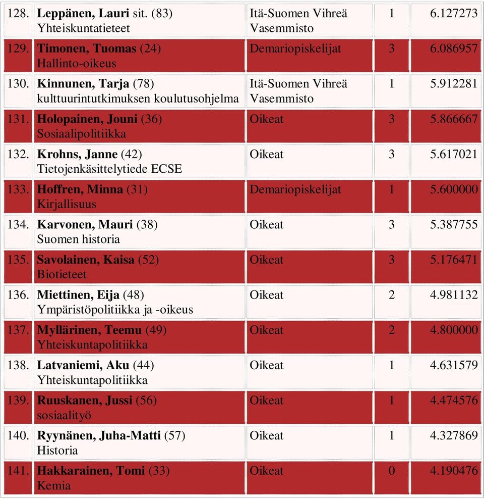 Savolainen, Kaisa (52) Biotieteet 136. Miettinen, Eija (48) Ympäristöpolitiikka ja -oikeus 137. Myllärinen, Teemu (49) 138. Latvaniemi, Aku (44) 139. Ruuskanen, Jussi (56) sosiaalityö 140.