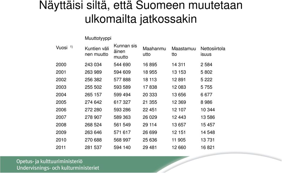 599 494 20 333 13 656 6 677 2005 274 642 617 327 21 355 12 369 8 986 Nettosiirtola isuus 2006 272 280 593 286 22 451 12 107 10 344 2007 278 907 589 363 26 029 12 443 13