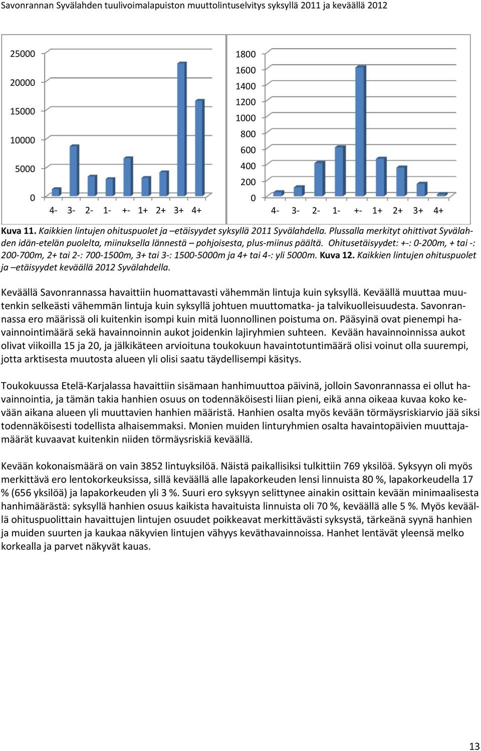 Ohitusetäisyydet: + : 2m, + tai : 2 7m, 2+ tai 2 : 7 15m, 3+ tai 3 : 15 5m ja 4+ tai 4 : yli 5m. Kuva 12. Kaikkien lintujen ohituspuolet ja etäisyydet keväällä 212 Syvälahdella.