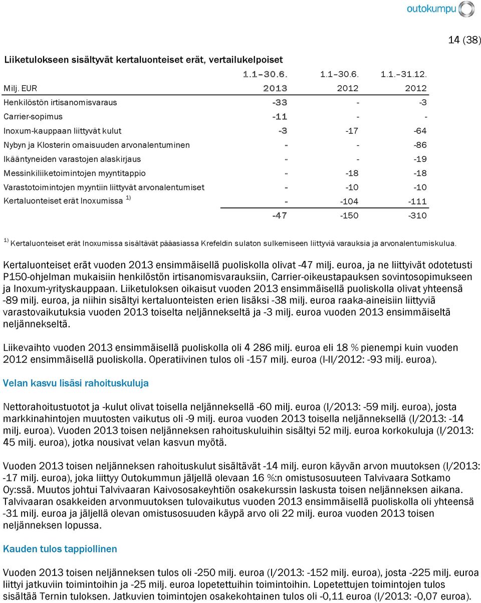 varastojen alaskirjaus - - -19 Messinkiliiketoimintojen myyntitappio - -18-18 Varastotoimintojen myyntiin liittyvät arvonalentumiset - -10-10 Kertaluonteiset erät Inoxumissa 1) - -104-111 -47-150