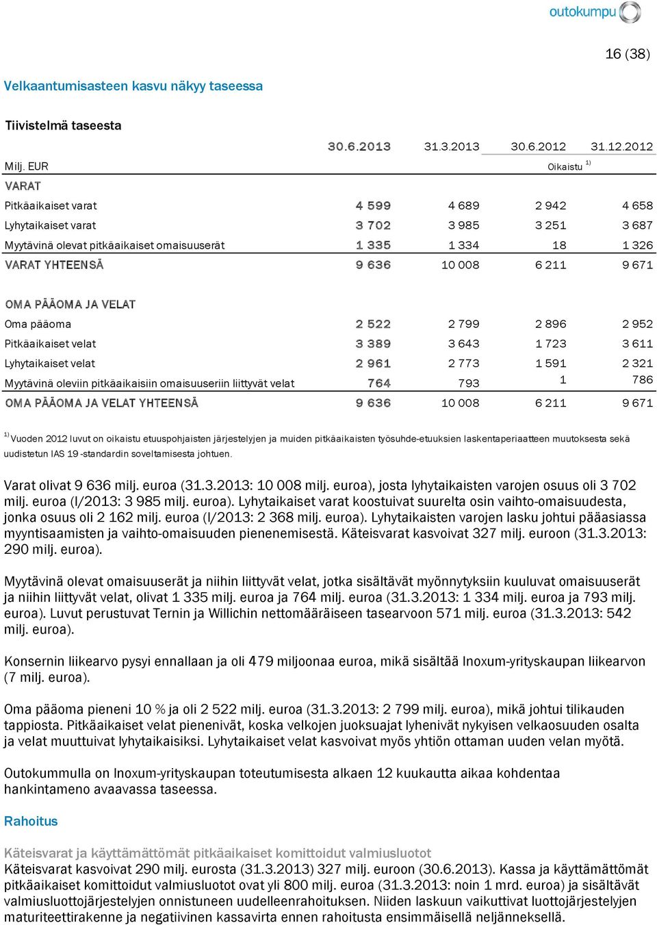 008 6 211 9 671 OMA PÄÄOMA JA VELAT Oma pääoma 2 522 2 799 2 896 2 952 Pitkäaikaiset velat 3 389 3 643 1 723 3 611 Lyhytaikaiset velat 2 961 2 773 1 591 2 321 Myytävinä oleviin pitkäaikaisiin