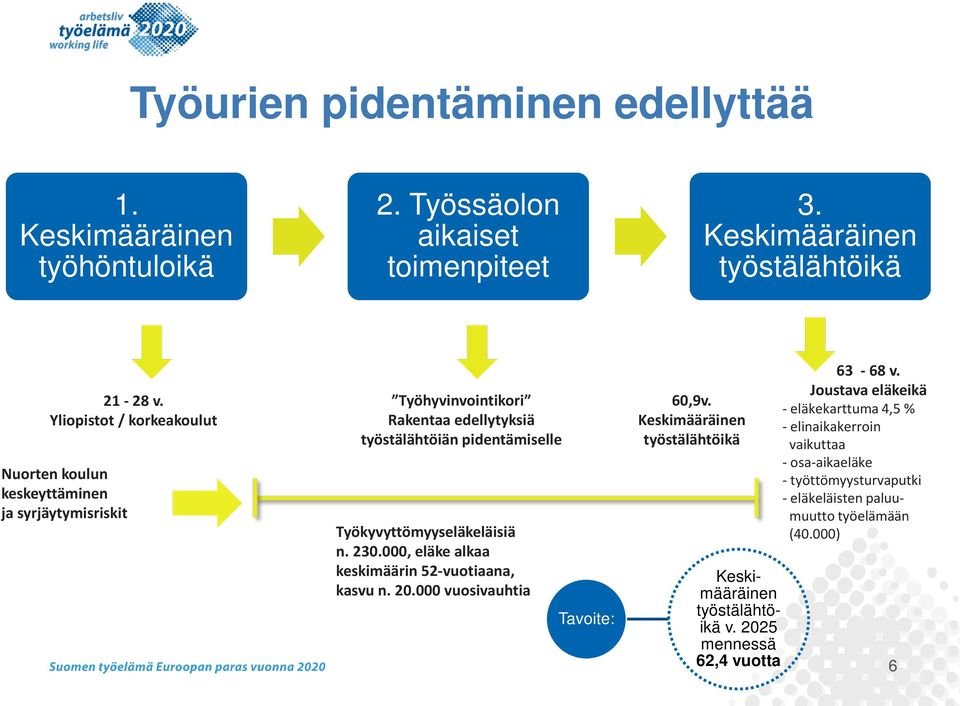 Työkyvyttömyyseläkeläisiä n. 230.000, eläke alkaa keskimäärin 52-vuotiaana, kasvu n. 20.000 vuosivauhtia Tavoite: 60,9v.