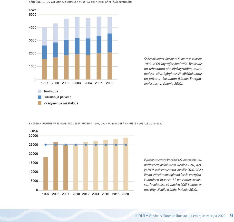 Teollisuus on tehostanut sähkönkäyttöään, mutta muissa käyttäjäryhmissä sähkönkulutus on jatkanut kasvuaan (Lähde: Energiateollisuus ry, Valonia 2010).