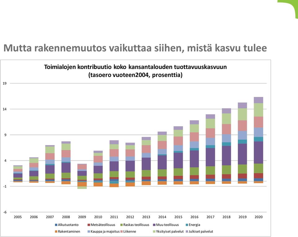 21 211 212 213 214 215 216 217 218 219 22 Alkutuotanto Metsäteollisuus Raskas teollisuus Muu