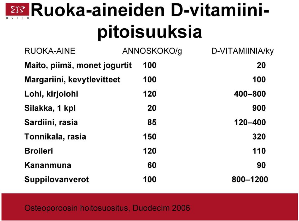 800 Silakka, 1 kpl 20 900 Sardiini, rasia 85 120 400 Tonnikala, rasia 150 320 Broileri