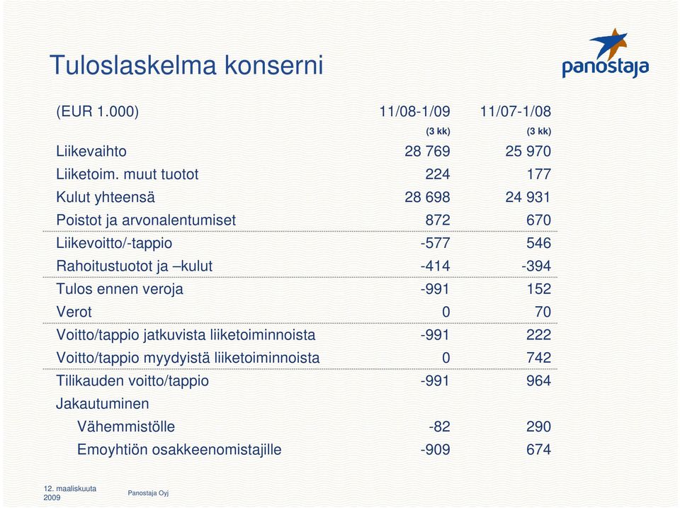 Rahoitustuotot ja kulut -414-394 Tulos ennen veroja -991 152 Verot 0 70 Voitto/tappio jatkuvista liiketoiminnoista -991 222