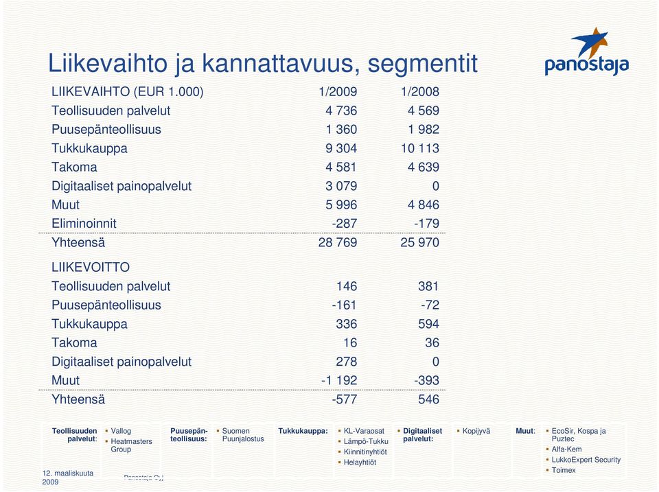 846 Eliminoinnit -287-179 Yhteensä 28 769 25 970 LIIKEVOITTO Teollisuuden palvelut 146 381 Puusepänteollisuus -161-72 Tukkukauppa 336 594 Takoma 16 36 Digitaaliset