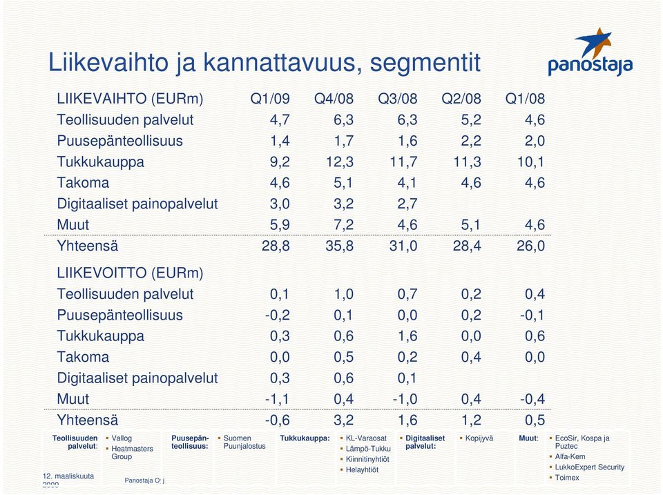 Puusepänteollisuus -0,2 0,1 0,0 0,2-0,1 Tukkukauppa 0,3 0,6 1,6 0,0 0,6 Takoma 0,0 0,5 0,2 0,4 0,0 Digitaaliset painopalvelut 0,3 0,6 0,1 Muut -1,1 0,4-1,0 0,4-0,4 Yhteensä -0,6 3,2 1,6 1,2 0,5