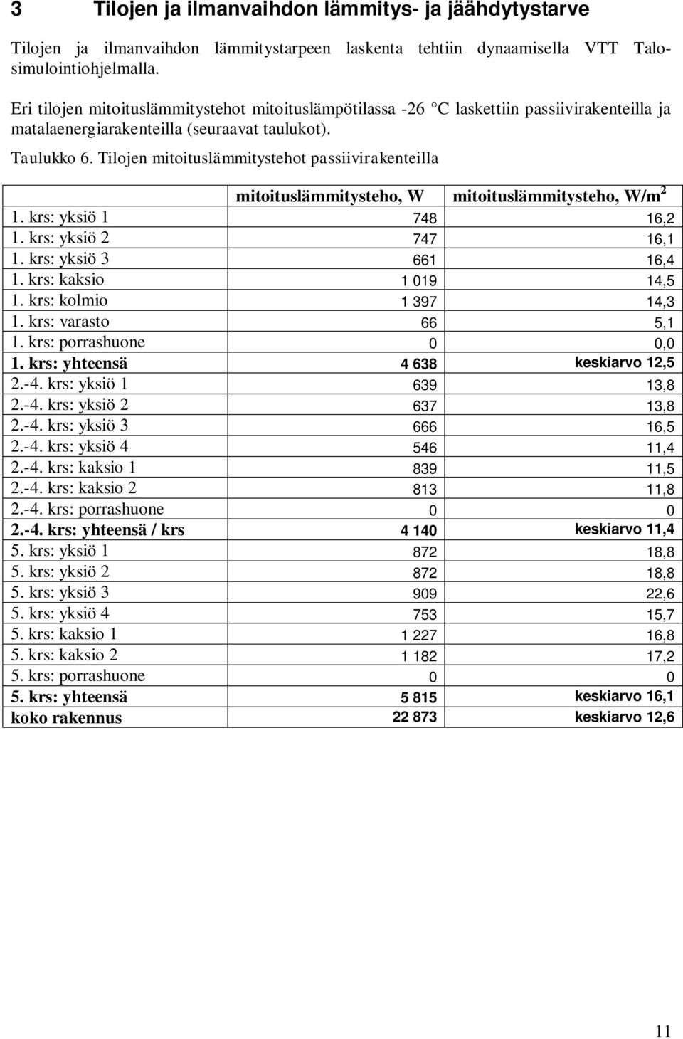 Tilojen mitoituslämmitystehot passiivirakenteilla mitoituslämmitysteho, W mitoituslämmitysteho, W/m 2 1. krs: yksiö 1 748 16,2 1. krs: yksiö 2 747 16,1 1. krs: yksiö 3 661 16,4 1.