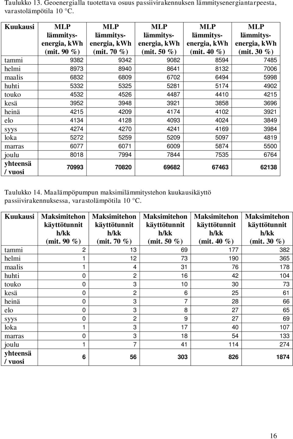 30 %) tammi 9382 9342 9082 8594 7485 helmi 8973 8940 8641 8132 7006 maalis 6832 6809 6702 6494 5998 huhti 5332 5325 5281 5174 4902 touko 4532 4526 4487 4410 4215 kesä 3952 3948 3921 3858 3696 heinä