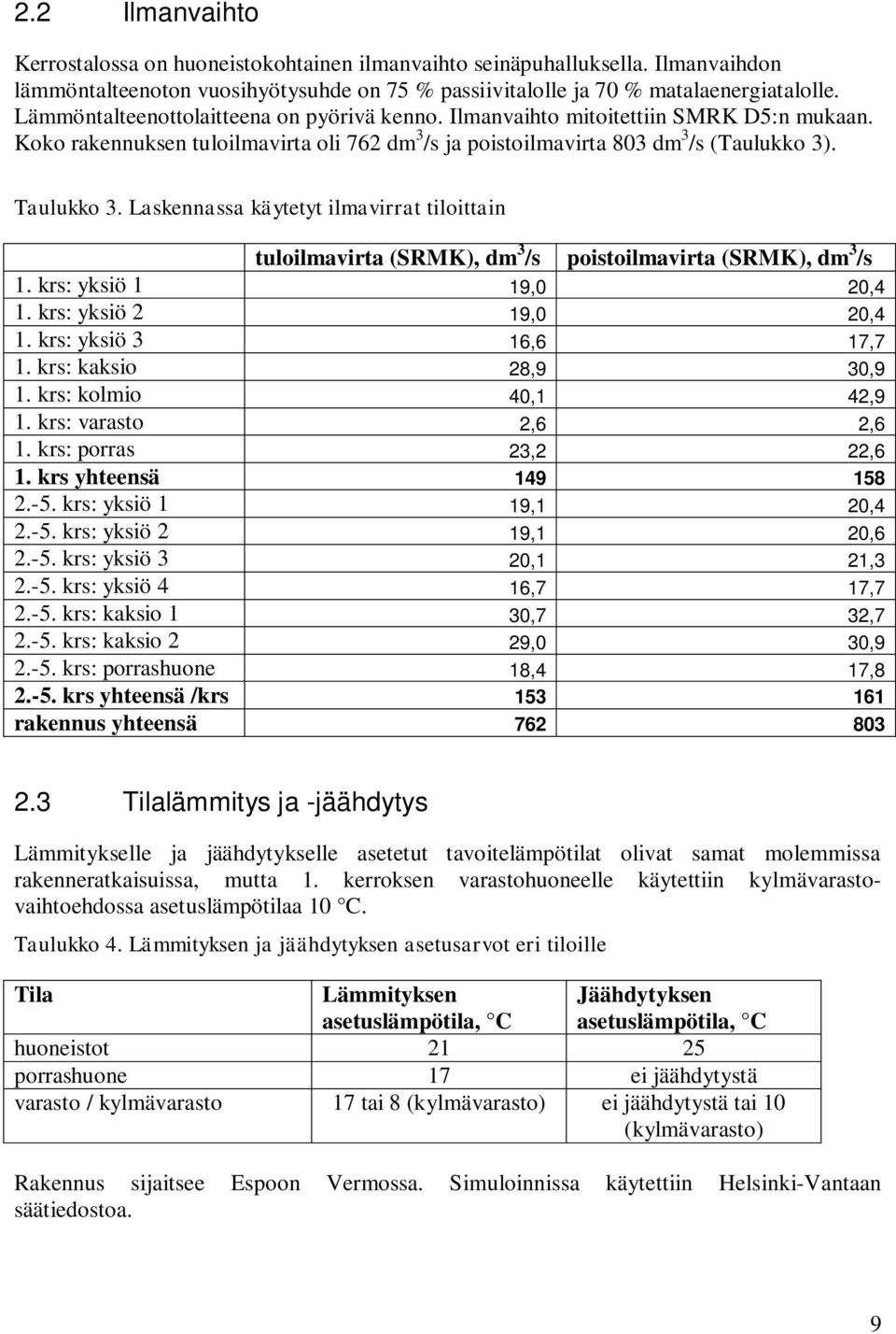 Laskennassa käytetyt ilmavirrat tiloittain tuloilmavirta (SRMK), dm 3 /s poistoilmavirta (SRMK), dm 3 /s 1. krs: yksiö 1 19,0 20,4 1. krs: yksiö 2 19,0 20,4 1. krs: yksiö 3 16,6 17,7 1.