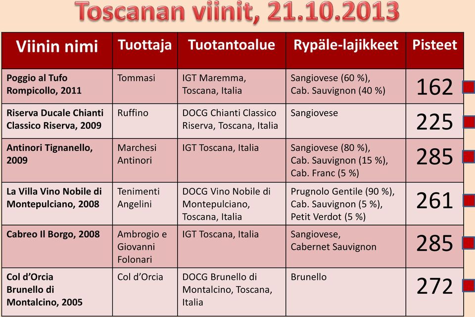 Ruffino Marchesi Antinori Tenimenti Angelini Ambrogio e Giovanni Folonari Col d Orcia DOCG Chianti Classico Riserva, Toscana, Italia Sangiovese IGT Toscana, Italia Sangiovese (80 %), Cab.