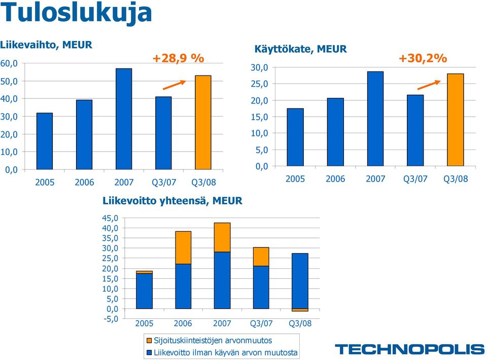 Q3/08 Liikevoitto yhteensä, MEUR 45,0 40,0 35,0 30,0 25,0 20,0 15,0 10,0 5,0 0,0-5,0 2005