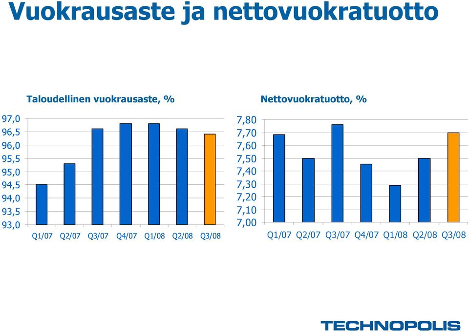 93,0 Q1/07 Q2/07 Q3/07 Q4/07 Q1/08 Q2/08 Q3/08 7,80 7,70 7,60