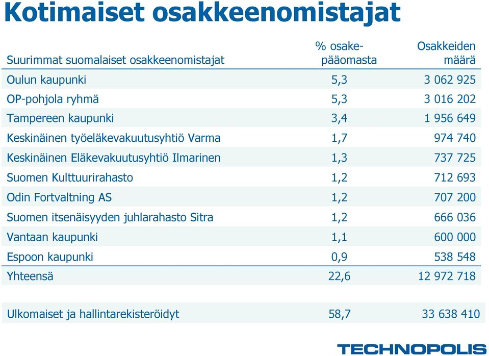 juhlarahasto Sitra Vantaan kaupunki Espoon kaupunki Yhteensä % osakepääomasta 5,3 5,3 3,4 1,7 1,3 1,2 1,2 1,2 1,1 0,9 22,6 Osakkeiden