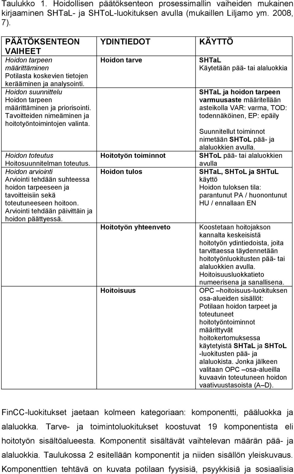 Tavoitteiden nimeäminen ja hoitotyöntoimintojen valinta. Hoidon toteutus Hoitosuunnitelman toteutus.