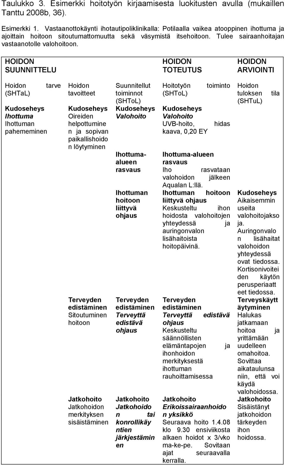 HOIDON SUUNNITTELU HOIDON TOTEUTUS HOIDON ARVIOINTI Hoidon tarve (SHTaL) Hoidon tavoitteet Suunnitellut toiminnot (SHToL) Hoitotyön toiminto (SHToL) Kudoseheys Kudoseheys Kudoseheys Kudoseheys