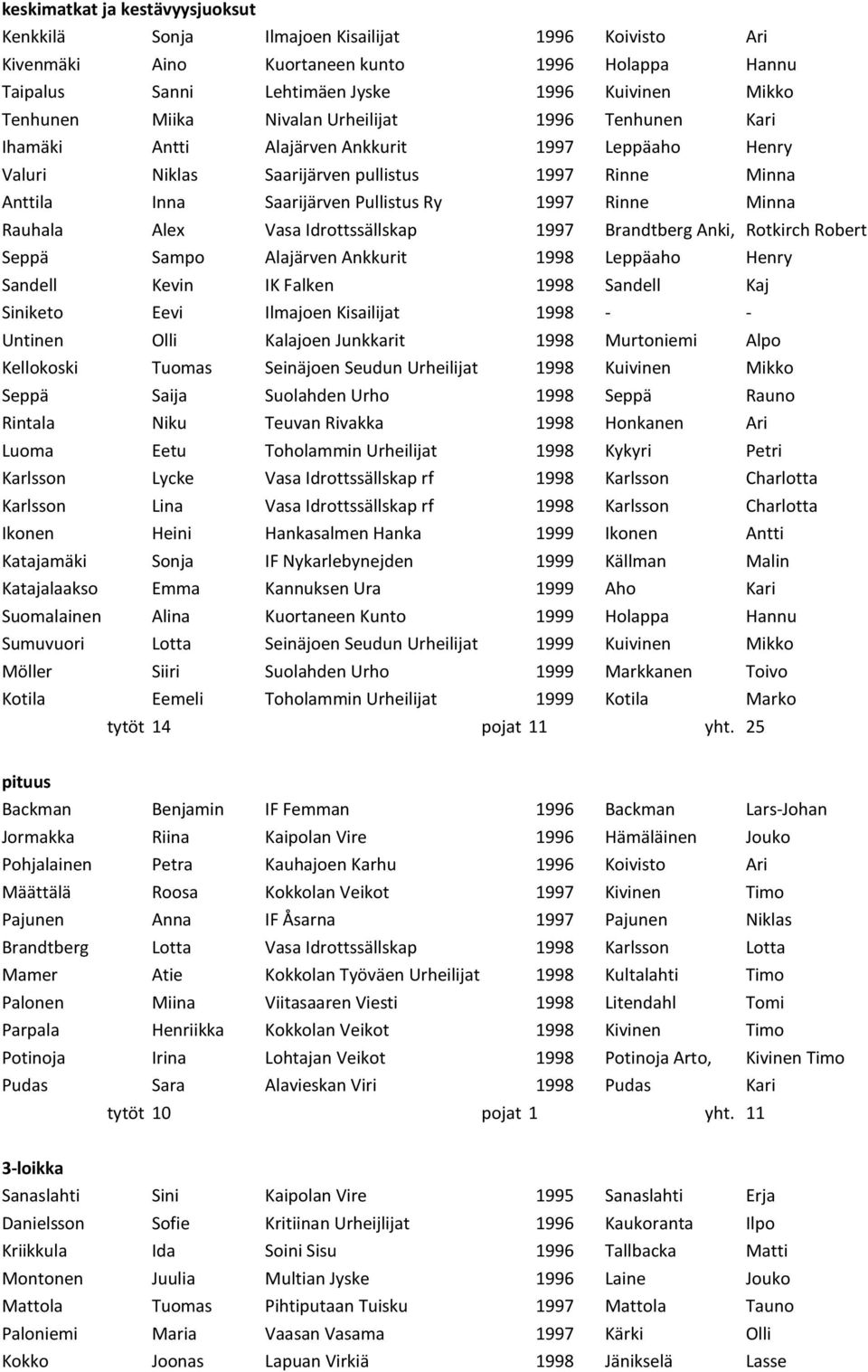 Minna Rauhala Alex Vasa Idrottssällskap 1997 Brandtberg Anki, Rotkirch Robert Seppä Sampo Alajärven Ankkurit 1998 Leppäaho Henry Sandell Kevin IK Falken 1998 Sandell Kaj Siniketo Eevi Ilmajoen