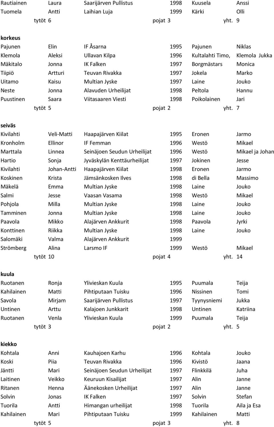 1997 Jokela Marko Uitamo Kaisu Multian Jyske 1997 Laine Jouko Neste Jonna Alavuden Urheilijat 1998 Peltola Hannu Puustinen Saara Viitasaaren Viesti 1998 Poikolainen Jari tytöt 5 pojat 2 yht.