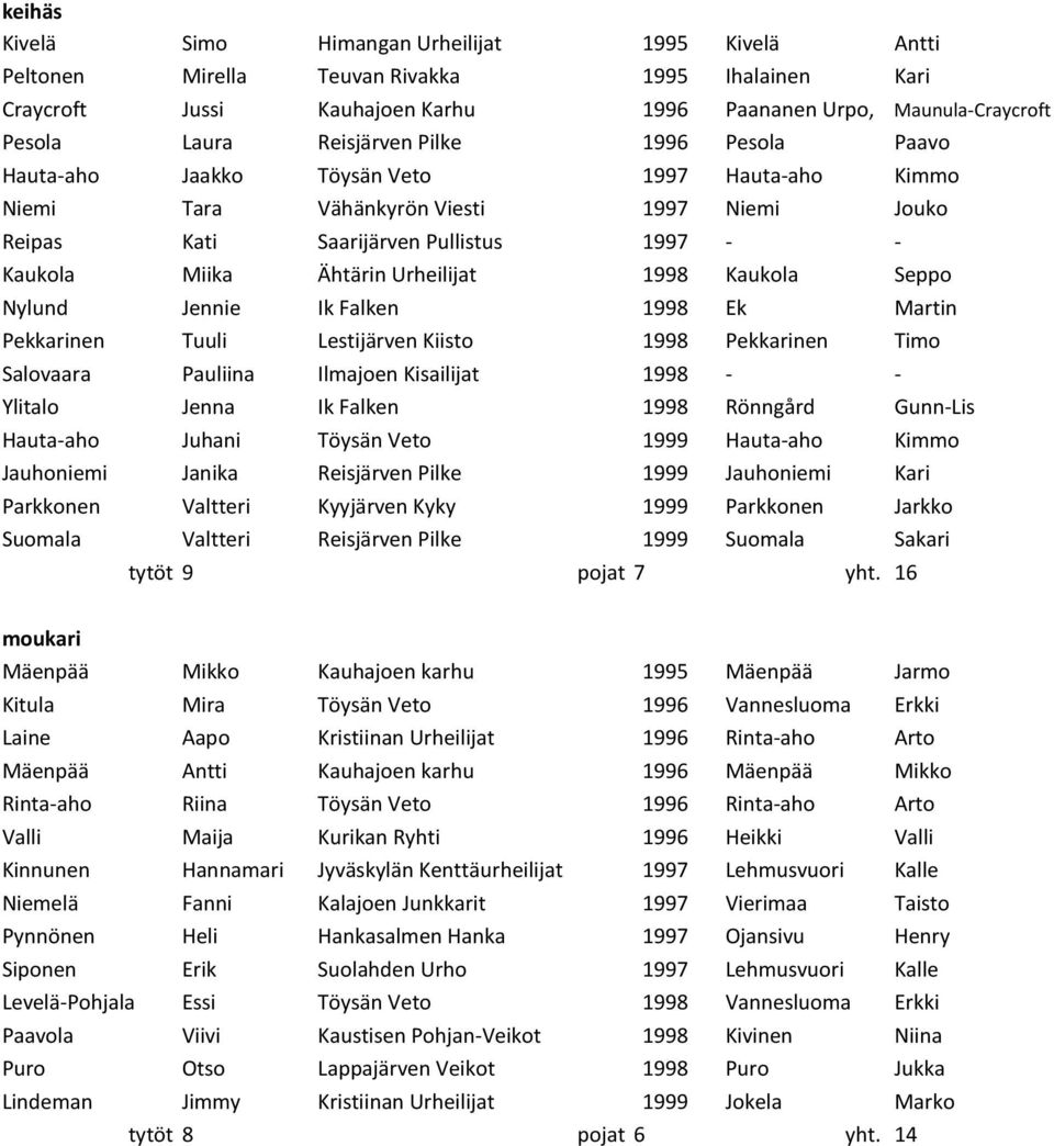 Urheilijat 1998 Kaukola Seppo Nylund Jennie Ik Falken 1998 Ek Martin Pekkarinen Tuuli Lestijärven Kiisto 1998 Pekkarinen Timo Salovaara Pauliina Ilmajoen Kisailijat 1998 - - Ylitalo Jenna Ik Falken