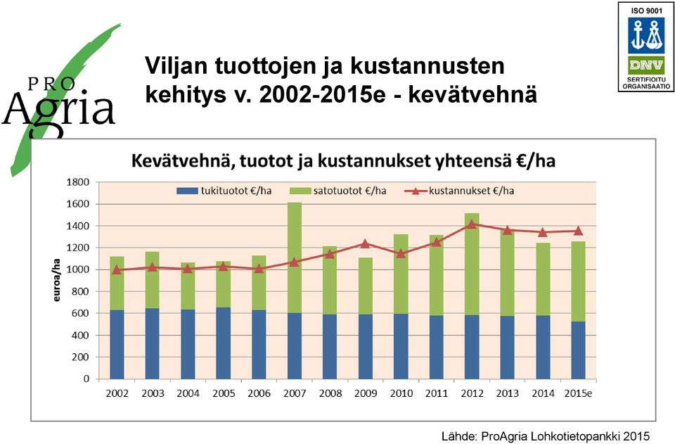 2002-2015e - kevätvehnä