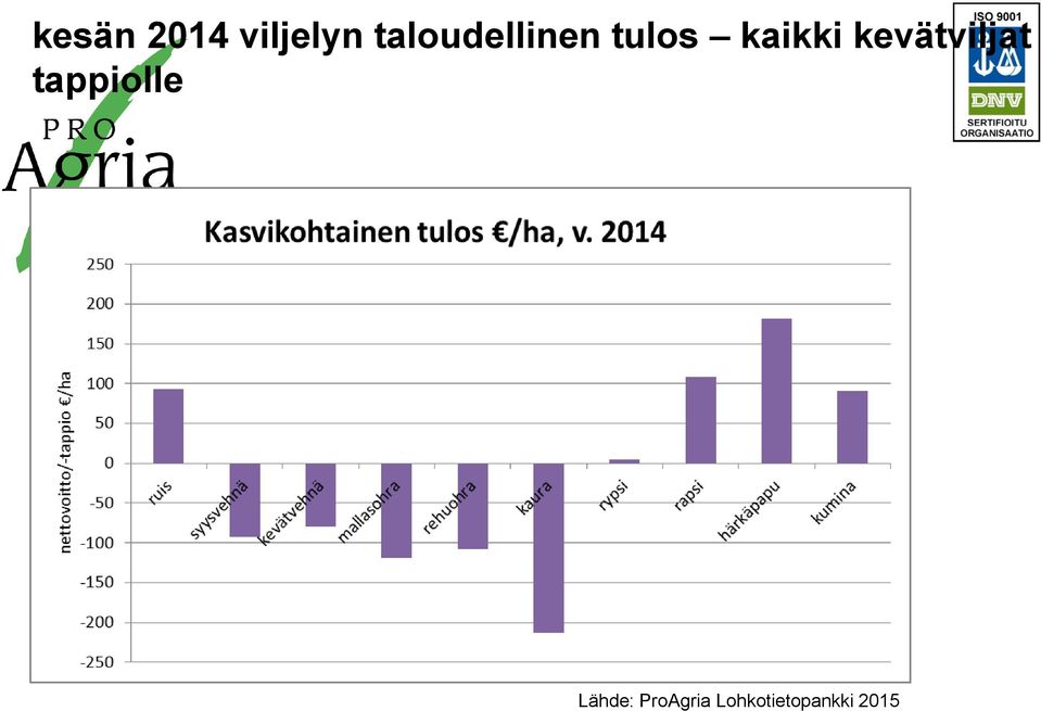 kevätviljat tappiolle